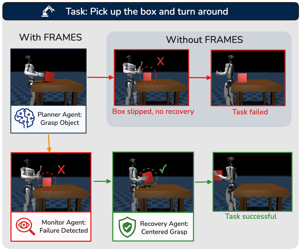 FRAMES：人形机器人移动操作技能的失败监测与恢复框架