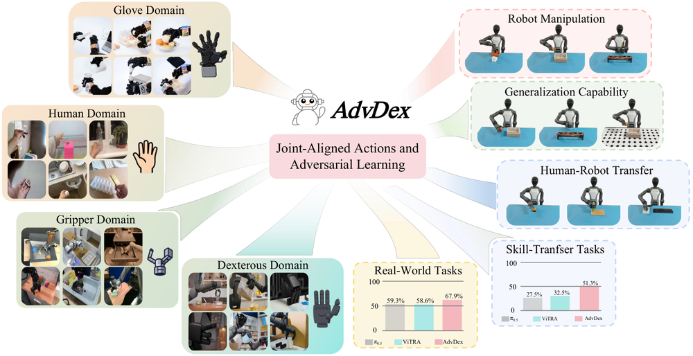 AdvDex：通过关节对齐动作与对抗学习从人类演示中学习灵巧操作