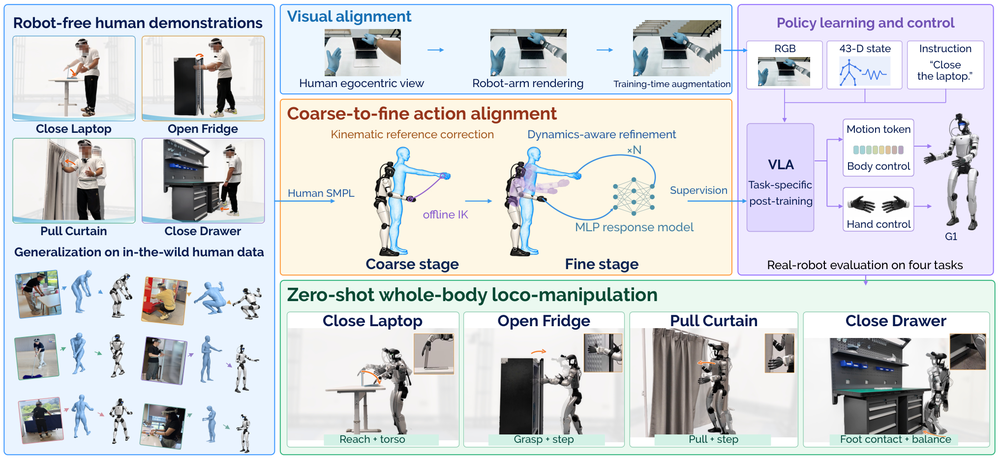 EgoHumanoid-V2：从人体到人形机器人的协调全身 loco-manipulation 技能迁移