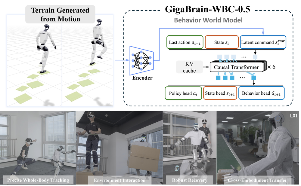 GigaBrain-WBC-0.5：首个用于人形全身控制的行为世界模型