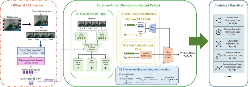ForeTime-VLA：从世界动作模型蒸馏因果未来 Token，用于传送带动态抓取
