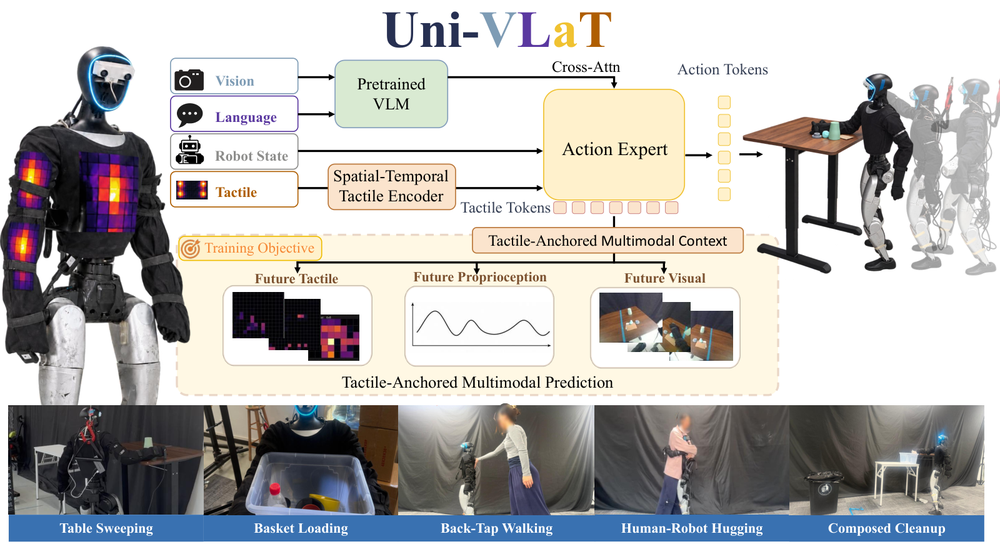 Uni-VLaT：面向人形 Loco-Manipulation 的全身触觉 VLA 策略适配